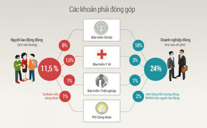 Đóng Bảo hiểm xã hội dựa trên tổng thu nhập, doanh nghiệp khó đủ đường